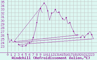 Courbe du refroidissement olien pour Almeria / Aeropuerto