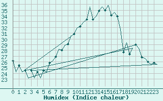 Courbe de l'humidex pour Lugano (Sw)