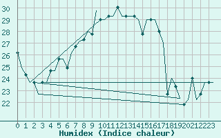Courbe de l'humidex pour Odesa