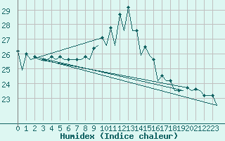 Courbe de l'humidex pour Santander / Parayas