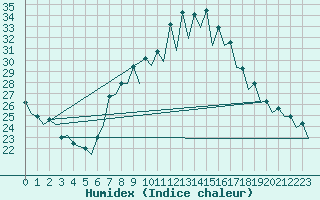 Courbe de l'humidex pour Jerez De La Frontera Aeropuerto
