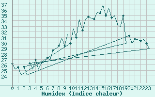 Courbe de l'humidex pour Lugano (Sw)