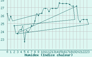 Courbe de l'humidex pour Palermo / Punta Raisi