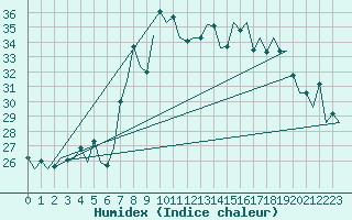 Courbe de l'humidex pour San Sebastian (Esp)