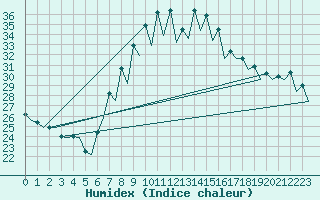 Courbe de l'humidex pour Gerona (Esp)