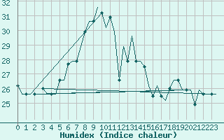 Courbe de l'humidex pour Kigali