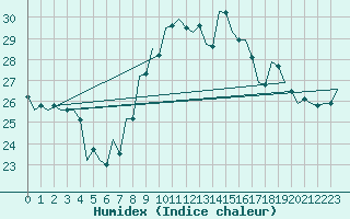 Courbe de l'humidex pour Szolnok