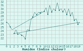 Courbe de l'humidex pour Murcia / San Javier