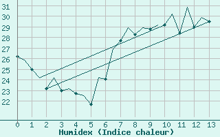 Courbe de l'humidex pour Murcia / San Javier