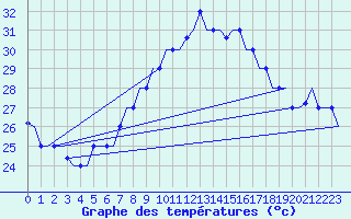 Courbe de tempratures pour Tanger Aerodrome