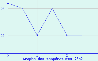 Courbe de tempratures pour Alofi / Niue