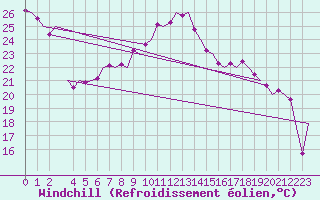 Courbe du refroidissement olien pour Frankfort (All)