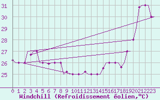 Courbe du refroidissement olien pour Hihifo Ile Wallis