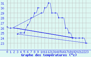 Courbe de tempratures pour Souda Airport