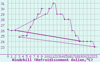 Courbe du refroidissement olien pour Souda Airport