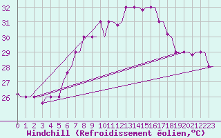 Courbe du refroidissement olien pour Rhodes Airport