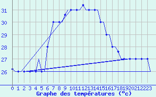 Courbe de tempratures pour Rhodes Airport