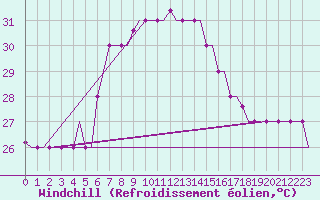 Courbe du refroidissement olien pour Rhodes Airport
