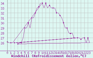 Courbe du refroidissement olien pour Adana / Sakirpasa