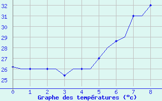 Courbe de tempratures pour Rhodes Airport
