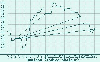 Courbe de l'humidex pour Saratov / Tsentralny