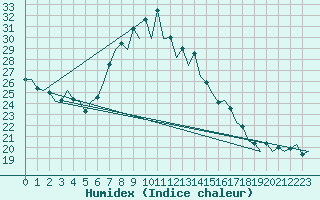 Courbe de l'humidex pour Pamplona (Esp)