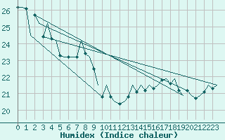 Courbe de l'humidex pour Euro Platform