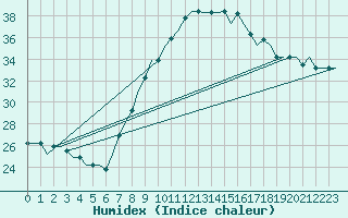 Courbe de l'humidex pour Tlemcen Zenata