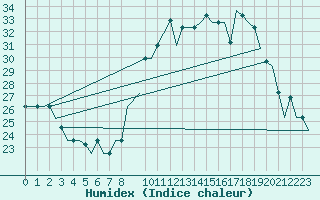 Courbe de l'humidex pour Colmar - Houssen (68)