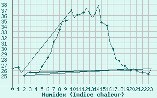 Courbe de l'humidex pour Salzburg-Flughafen