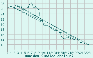 Courbe de l'humidex pour Szeged