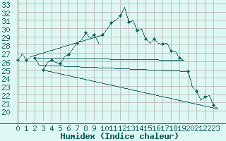 Courbe de l'humidex pour Altenstadt