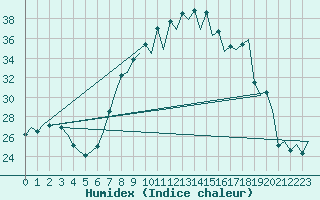 Courbe de l'humidex pour Huesca (Esp)