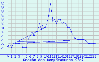 Courbe de tempratures pour Enfidha Hammamet