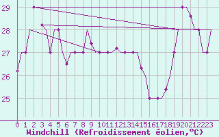 Courbe du refroidissement olien pour Hihifo Ile Wallis