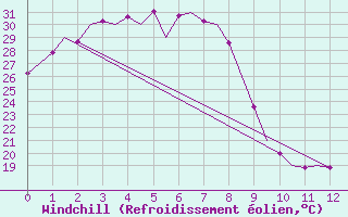 Courbe du refroidissement olien pour Mount Isa Amo