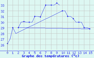 Courbe de tempratures pour Pakanbaru / Simpangtiga