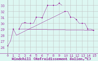 Courbe du refroidissement olien pour Pakanbaru / Simpangtiga