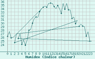 Courbe de l'humidex pour Reus (Esp)