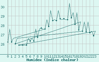 Courbe de l'humidex pour Asturias / Aviles