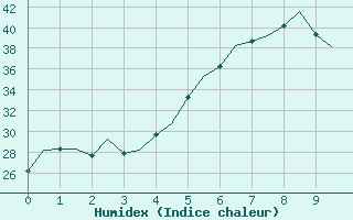 Courbe de l'humidex pour Dalaman