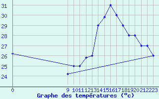 Courbe de tempratures pour Zorg En Hoop