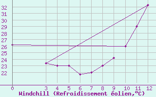 Courbe du refroidissement olien pour Kaolack