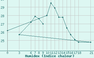 Courbe de l'humidex pour Iskenderun