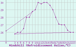 Courbe du refroidissement olien pour Kelibia