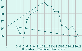 Courbe de l'humidex pour Alsancak