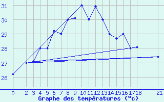 Courbe de tempratures pour Jask