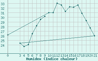 Courbe de l'humidex pour Podgorica-Grad