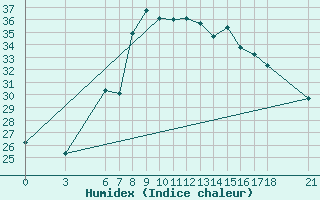 Courbe de l'humidex pour Fethiye