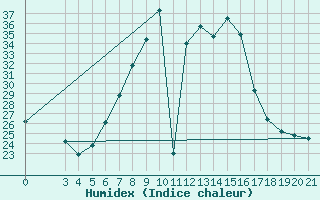 Courbe de l'humidex pour Bilogora